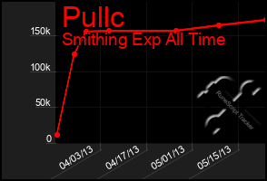 Total Graph of Pullc