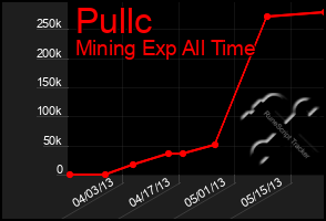 Total Graph of Pullc