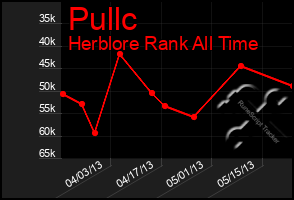 Total Graph of Pullc