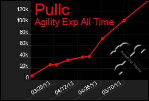 Total Graph of Pullc