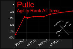 Total Graph of Pullc