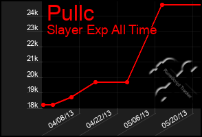 Total Graph of Pullc