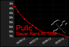 Total Graph of Pullc