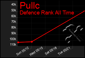 Total Graph of Pullc