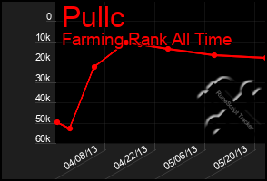 Total Graph of Pullc