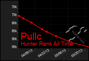 Total Graph of Pullc