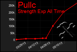 Total Graph of Pullc