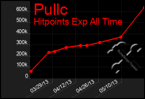 Total Graph of Pullc