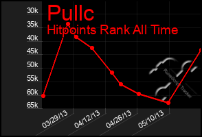 Total Graph of Pullc