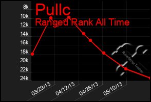 Total Graph of Pullc