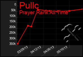 Total Graph of Pullc