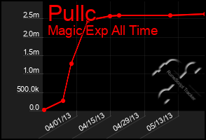 Total Graph of Pullc