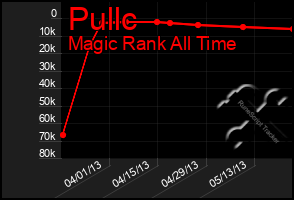 Total Graph of Pullc