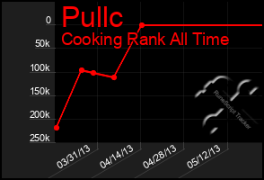 Total Graph of Pullc