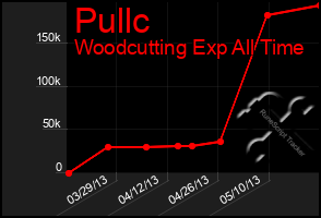 Total Graph of Pullc