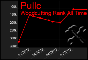 Total Graph of Pullc