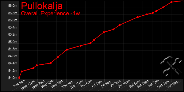 1 Week Graph of Pullokalja