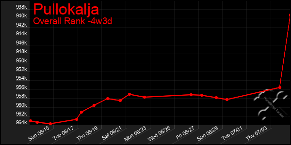 Last 31 Days Graph of Pullokalja
