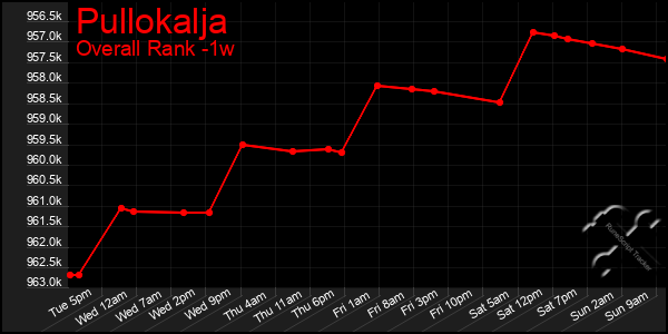 1 Week Graph of Pullokalja