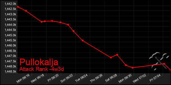 Last 31 Days Graph of Pullokalja