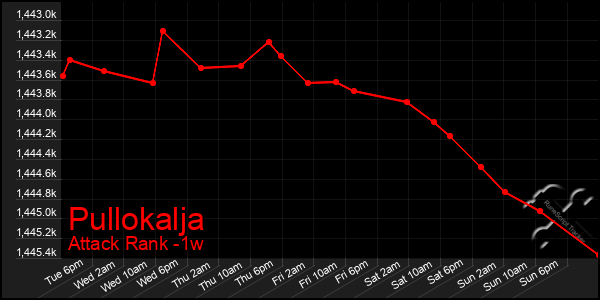 Last 7 Days Graph of Pullokalja