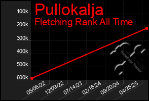 Total Graph of Pullokalja