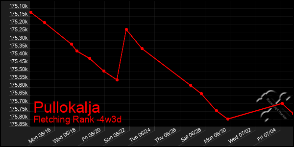 Last 31 Days Graph of Pullokalja