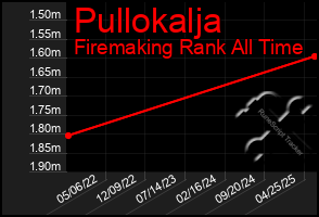 Total Graph of Pullokalja