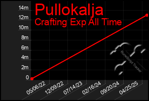 Total Graph of Pullokalja