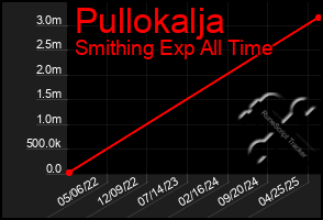 Total Graph of Pullokalja