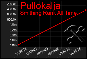 Total Graph of Pullokalja