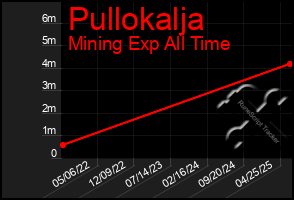 Total Graph of Pullokalja