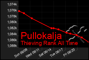 Total Graph of Pullokalja