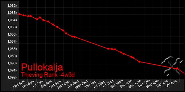 Last 31 Days Graph of Pullokalja
