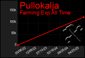 Total Graph of Pullokalja