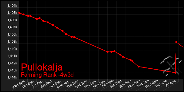 Last 31 Days Graph of Pullokalja