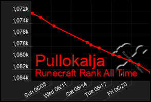Total Graph of Pullokalja