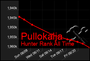 Total Graph of Pullokalja