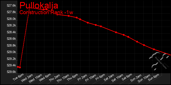 Last 7 Days Graph of Pullokalja
