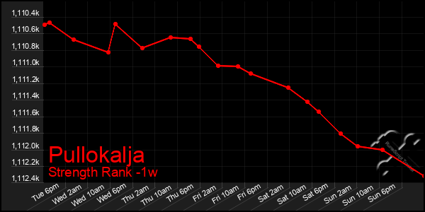 Last 7 Days Graph of Pullokalja