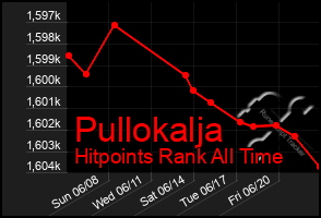 Total Graph of Pullokalja