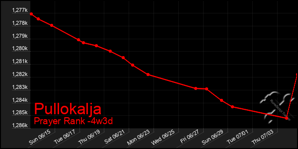 Last 31 Days Graph of Pullokalja