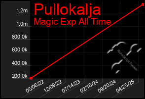 Total Graph of Pullokalja