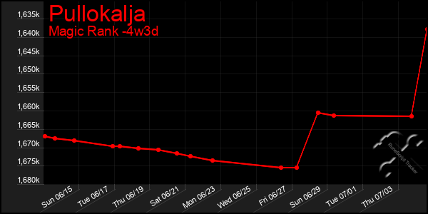 Last 31 Days Graph of Pullokalja