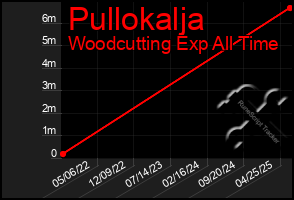 Total Graph of Pullokalja