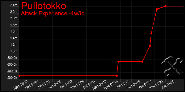 Last 31 Days Graph of Pullotokko