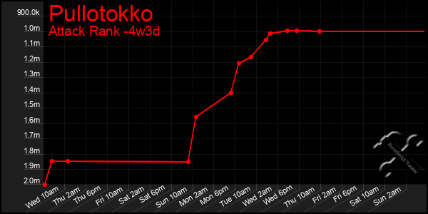 Last 31 Days Graph of Pullotokko