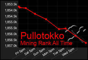 Total Graph of Pullotokko