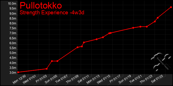 Last 31 Days Graph of Pullotokko