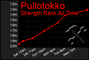 Total Graph of Pullotokko